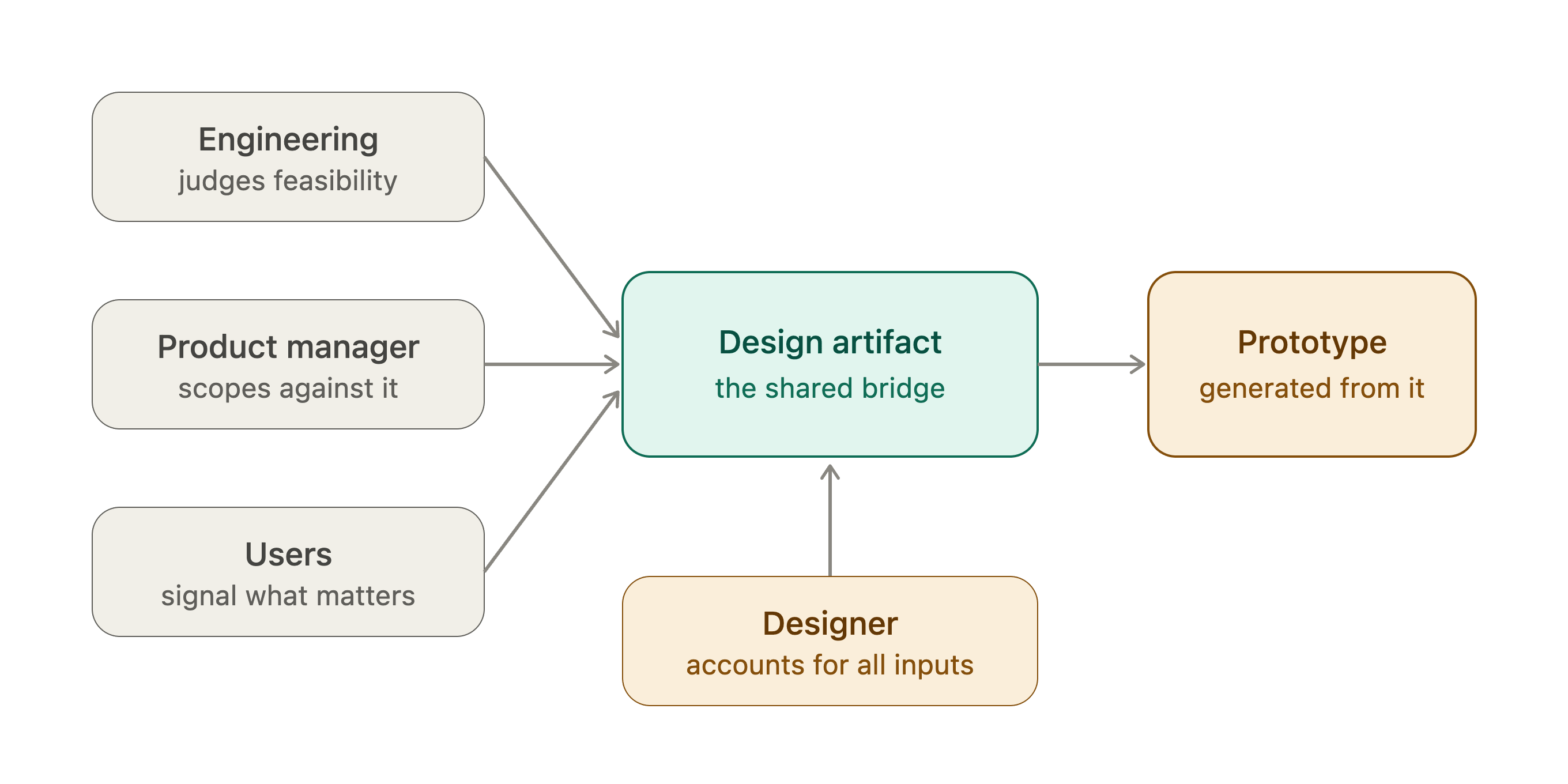 The design artifact as a shared bridge: engineering judges feasibility, the product manager scopes against it, users signal what matters, and the designer accounts for all inputs — feeding the prototype generated from it.