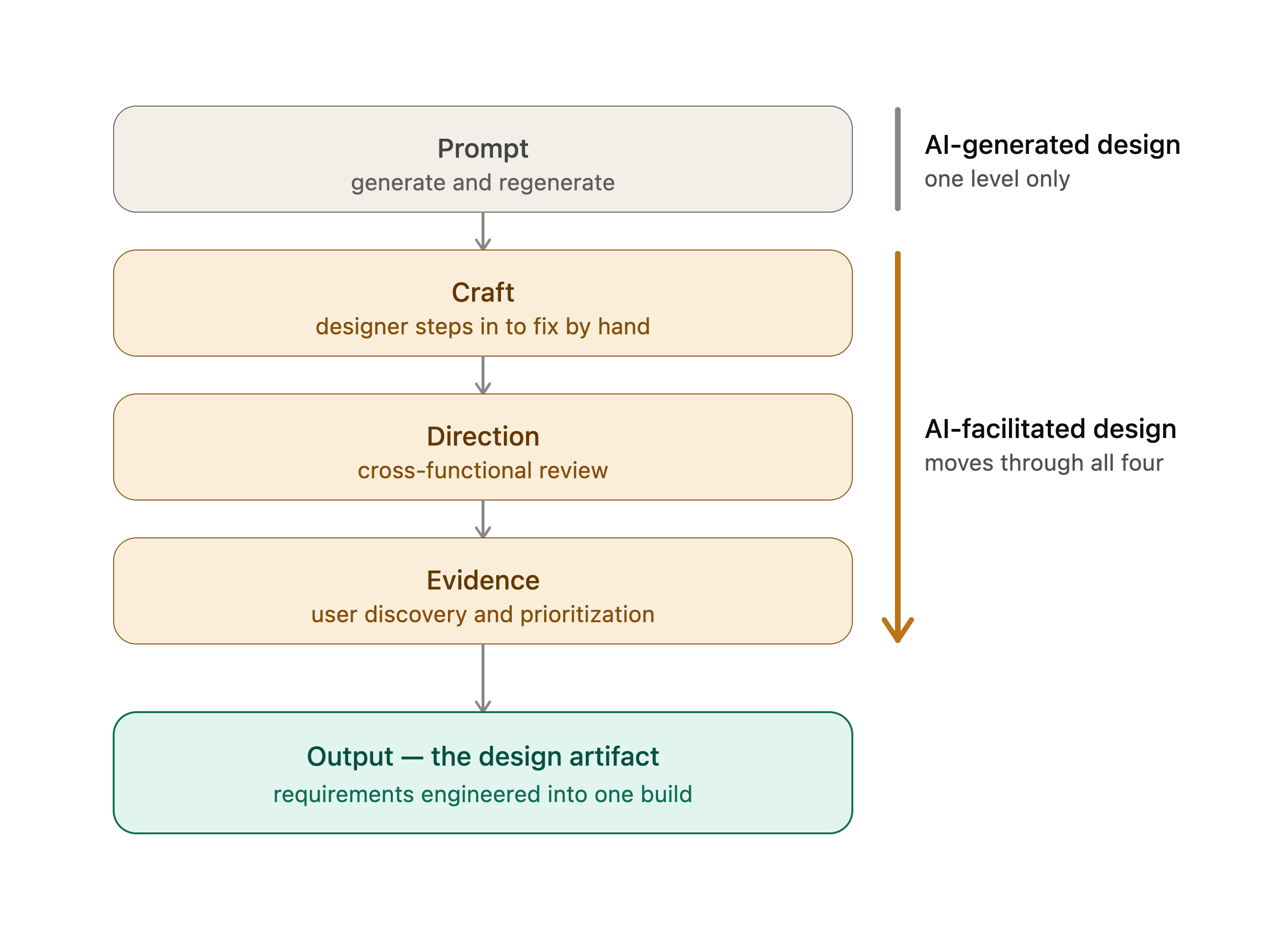 The judgment ladder: Prompt, Craft, Direction, and Evidence rungs leading down to the design artifact. AI-generated design covers one level; AI-facilitated design moves through all four.